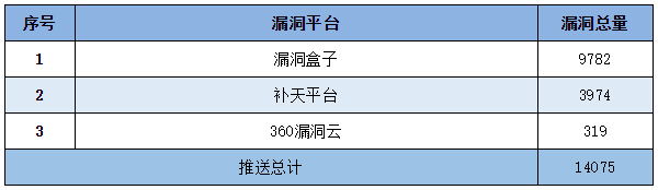 金瀚信安：信息安全漏洞周報（2022年第47期）表5