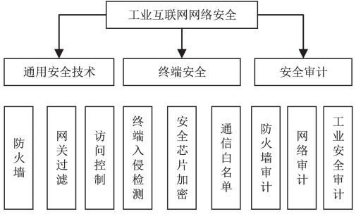 金瀚信安：工業(yè)互聯(lián)網(wǎng)網(wǎng)絡(luò)體系安全防護(hù)研究 圖2