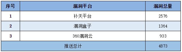 金瀚信安：信息安全漏洞周報(bào)（2022年第50期）表