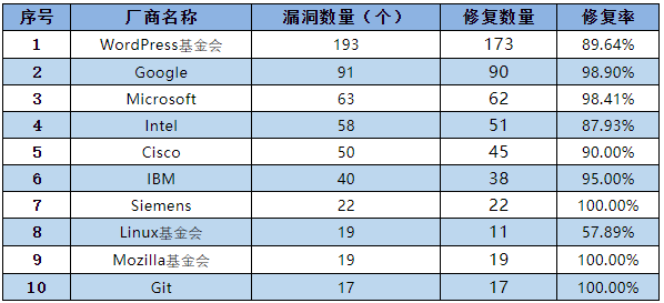 金瀚信安：信息安全漏洞月報2022年11月 表4