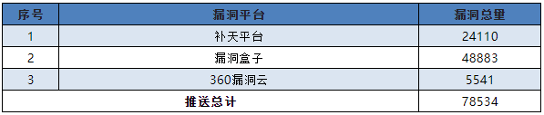 金瀚信安：信息安全漏洞月報2022年11月 表7