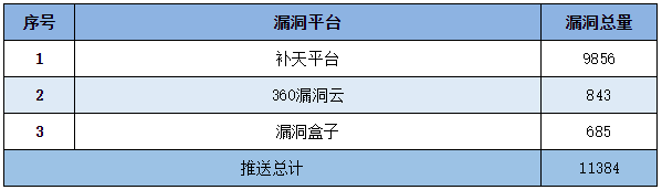 信息安全漏洞周報(bào)（2022年第51期）表5