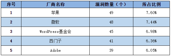 金瀚信安：信息安全漏洞周報(bào)（2022年第51期）表1