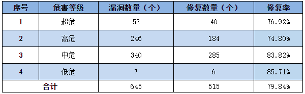 金瀚信安：信息安全漏洞周報(bào)（2022年第51期）表3