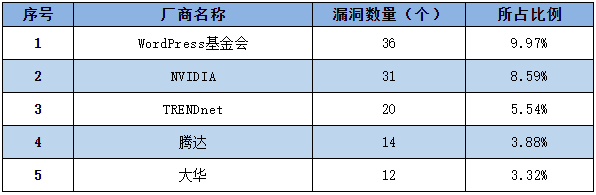 金瀚信安：信息安全漏洞周報(bào)（2022年第53期）表1