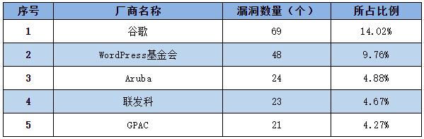 金瀚信安：信息安全漏洞周報（2022年第54期）表1