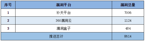 金瀚信安：信息安全漏洞周報（2022年第54期）表5