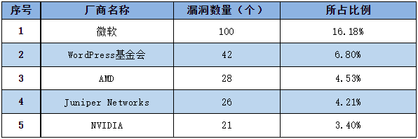 信息安全漏洞周報（2023年第2期）表1