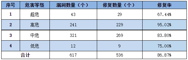 信息安全漏洞周報（2023年第2期）表3