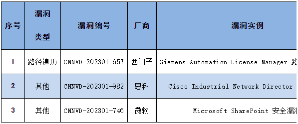 信息安全漏洞周報（2023年第2期）表4