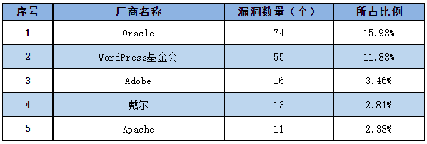 金瀚信安：信息安全漏洞周報(bào)（2023年第3期）表1