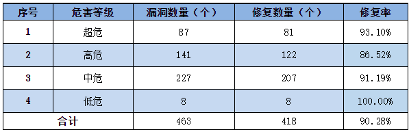 金瀚信安：信息安全漏洞周報(bào)（2023年第3期）表3