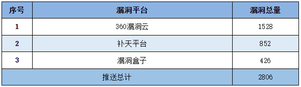 金瀚信安：信息安全漏洞周報(bào)（2023年第3期）表5