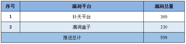 信息安全漏洞周報（2023年第4期）表5