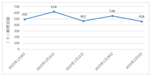 金瀚信安：信息安全漏洞周報（2023年第5期）圖1