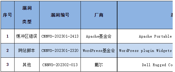 信息安全漏洞周報（2023年第5期）表4