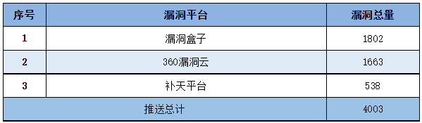 信息安全漏洞周報（2023年第5期）表5