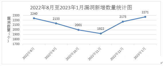 金瀚信安：信息安全漏洞月報(bào)2023年1月 圖1