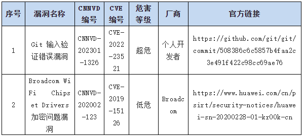 信息安全漏洞周報(bào)（2023年第7期）表9