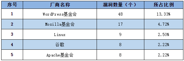 金瀚信安：信息安全漏洞周報(bào)（2023年第8期）表1