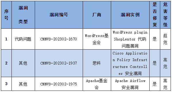 金瀚信安：信息安全漏洞周報(bào)（2023年第8期）表4