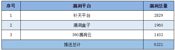 金瀚信安：信息安全漏洞周報(bào)（2023年第8期）表5