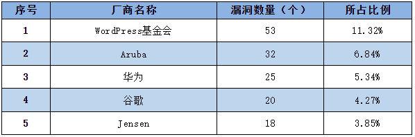 金瀚信安：信息安全漏洞周報（2023年第9期）表1