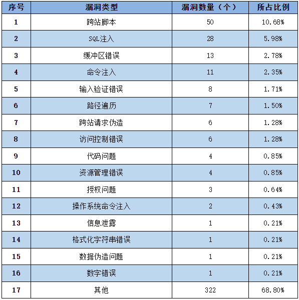 金瀚信安：信息安全漏洞周報（2023年第9期）表2