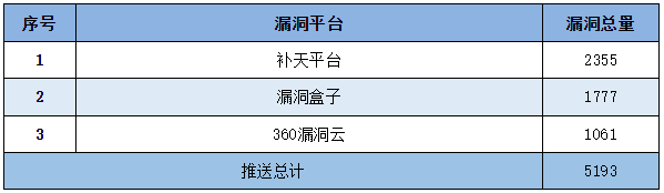 金瀚信安：信息安全漏洞周報（2023年第9期）表5