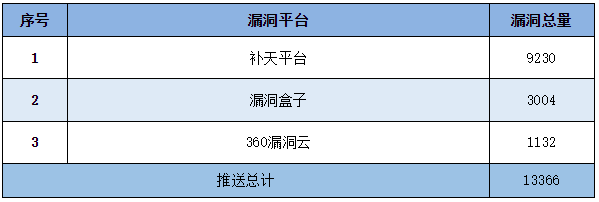 信息安全漏洞周報（2023年第10期）表