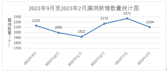 金瀚信安：信息安全漏洞月報(bào)2023年2月 圖1