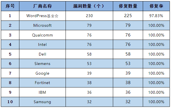 信息安全漏洞月報(bào)2023年2月 表4