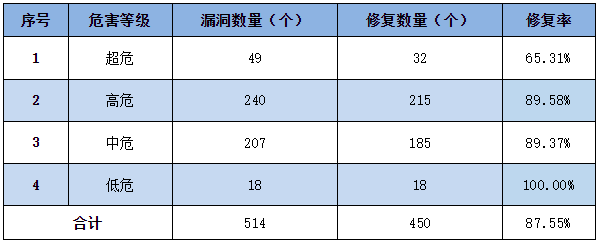 信息安全漏洞周報（2023年第11期）表3