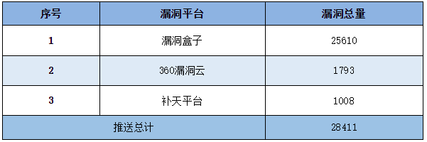 信息安全漏洞周報（2023年第11期）表