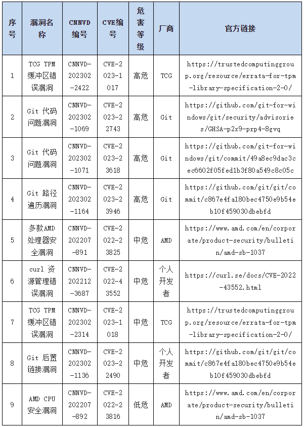 信息安全漏洞周報（2023年第11期）表9