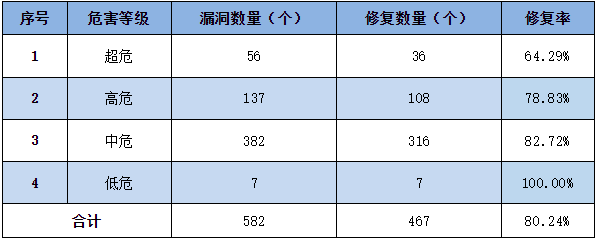 信息安全漏洞周報（2023年第12期）表3