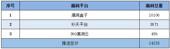 信息安全漏洞周報（2023年第13期）表5