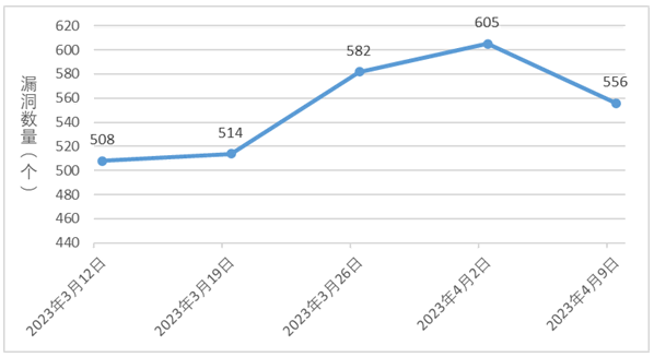 金瀚信安：信息安全漏洞周報(bào)（2023年第14期）1