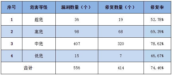 信息安全漏洞周報(bào)（2023年第14期）表3