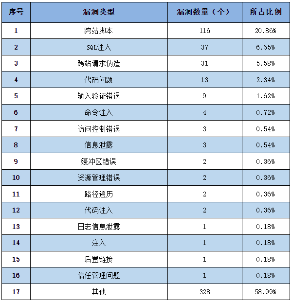 信息安全漏洞周報(bào)（2023年第14期）表2