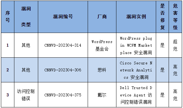 信息安全漏洞周報(bào)（2023年第14期）表4