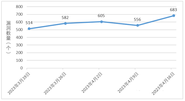 金瀚信安：信息安全漏洞周報（2023年第15期）圖1