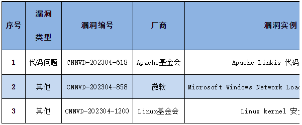 信息安全漏洞周報（2023年第15期）表4