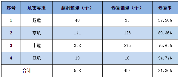 信息安全漏洞周報(bào)（2023年第16期）表3