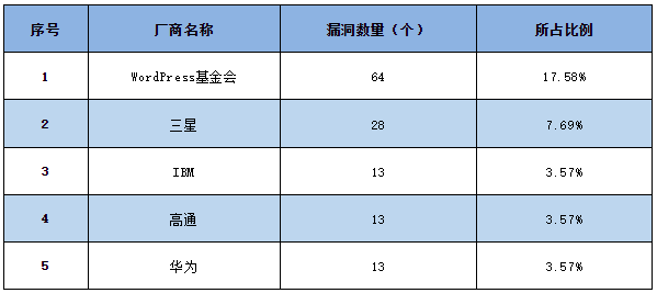 信息安全漏洞周報(bào)（2023年第18期）表1