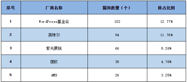 信息安全漏洞周報(bào)（2023年第19期）表1