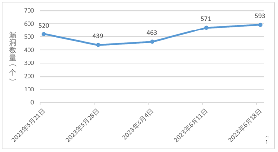 金瀚信安：信息安全漏洞周報（2023年第24期）圖1