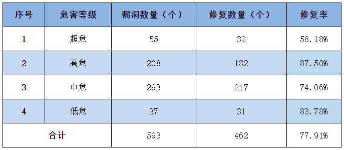 信息安全漏洞周報（2023年第24期）表3