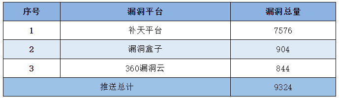 信息安全漏洞周報（2023年第24期）表