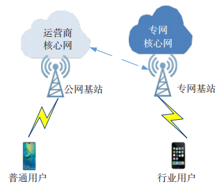 金瀚信安：5G 專網(wǎng)數(shù)據(jù)安全技術(shù)研究 圖3